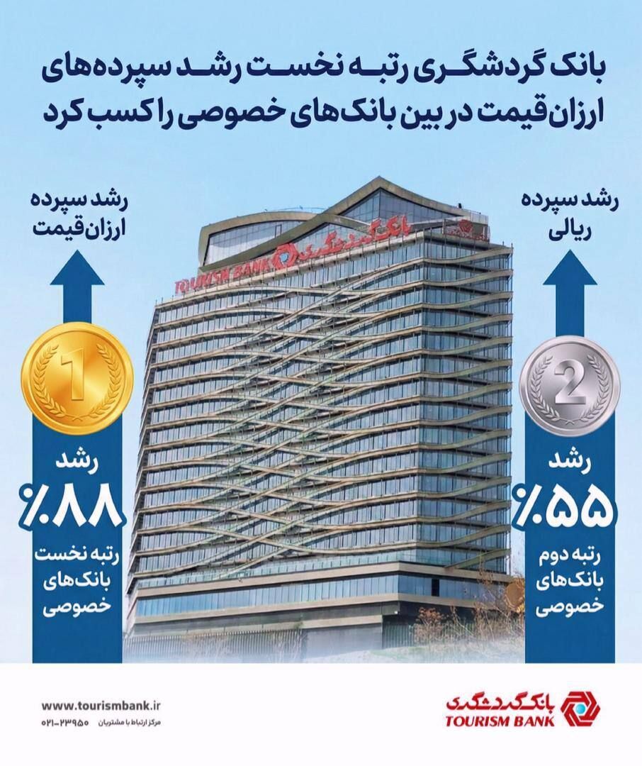 بانک گردشگری رتبه نخست رشد سپرده‌های ارزان‌قیمت در بین بانک های خصوصی را کسب کرد