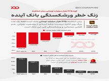 بحران زیان در بانک آینده!