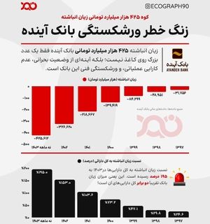 بحران زیان در بانک آینده!