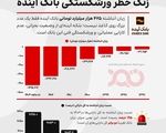 بحران زیان در بانک آینده!