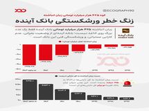 بحران زیان در بانک آینده!