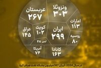 ️ایران دومین کشور با بیشترین ذخایر نفتی اثباتی