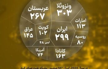 ️ایران دومین کشور با بیشترین ذخایر نفتی اثباتی