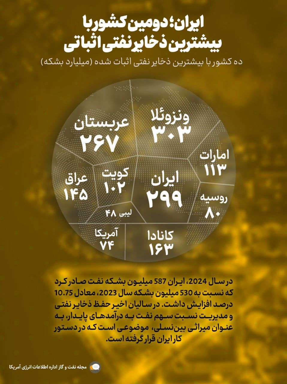 ️ایران دومین کشور با بیشترین ذخایر نفتی اثباتی