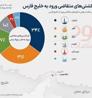 از ابتدای اردیبهشت ۳۰۰ کشتی غیرایرانی برای عبور ایمن از تنگه هرمز مجوز گرفتند