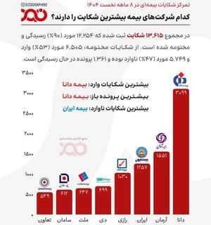 تمرکز شکایات بیمه‌ای در ۱۴۰۴؛ 
کدام شرکت‌ها مسئله‌دارترند؟