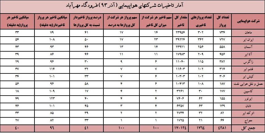 "ایران ایر" و"ماهان" با بیشترین تاخیر پرواز در آذرماه رکورد زدند + جدول
