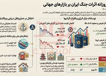 اثرات جنگ ایران بر بازارهای جهانی-روز ۳۷