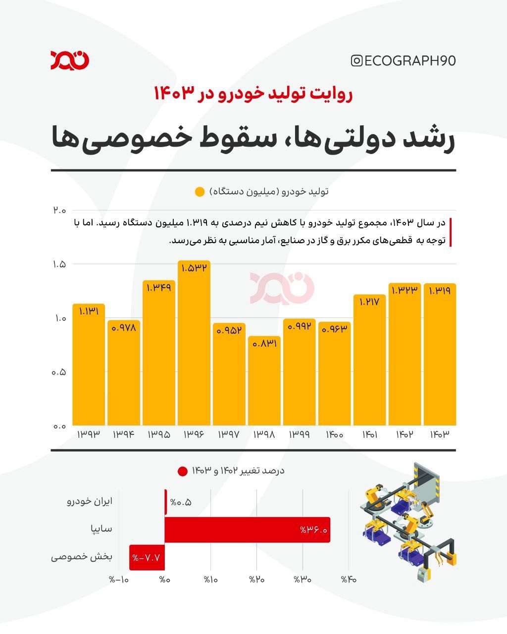 تحلیل و مقایسه تولید خودرو در سال‌های ۱۴۰۲ و ۱۴۰۳