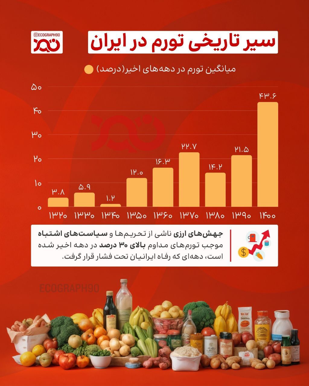 سیر تاریخی تورم؛ از ثبات تا بحران و فشار بی‌سابقه بر رفاه ایرانیان!