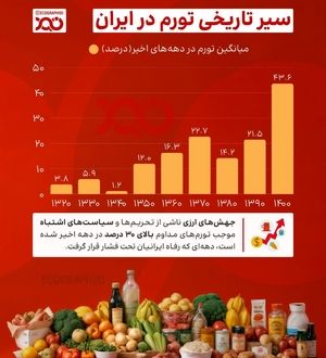سیر تاریخی تورم؛ از ثبات تا بحران و فشار بی‌سابقه بر رفاه ایرانیان!