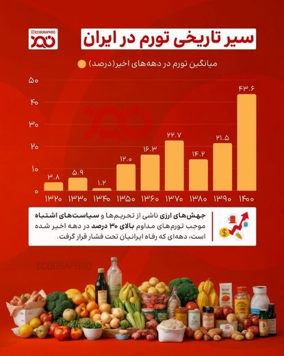 سیر تاریخی تورم؛ از ثبات تا بحران و فشار بی‌سابقه بر رفاه ایرانیان!