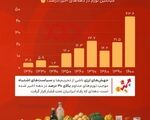 سیر تاریخی تورم؛ از ثبات تا بحران و فشار بی‌سابقه بر رفاه ایرانیان!