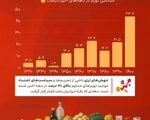 سیر تاریخی تورم؛ از ثبات تا بحران و فشار بی‌سابقه بر رفاه ایرانیان!