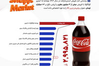 کوکاکولا پرفروش‌ترین کالای اسنپ مارکت!