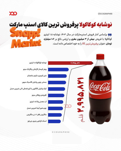 کوکاکولا پرفروش‌ترین کالای اسنپ مارکت!