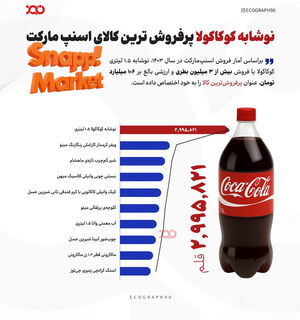 کوکاکولا پرفروش‌ترین کالای اسنپ مارکت!