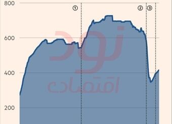 ذخایر استراتژیک نفت آمریکا به پایین‌ترین سطح چند دهه اخیر رسید