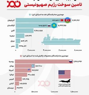 چه کشورهایی ماشین کشتار اسرائیل را فعال نگه می‌دارند؟