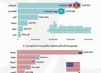 چه کشورهایی ماشین کشتار اسرائیل را فعال نگه می‌دارند؟