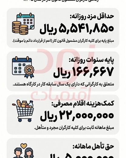 بخش نامهٔ تعیین حداقل مزد سال ۱۴۰۵ ابلاغ شد