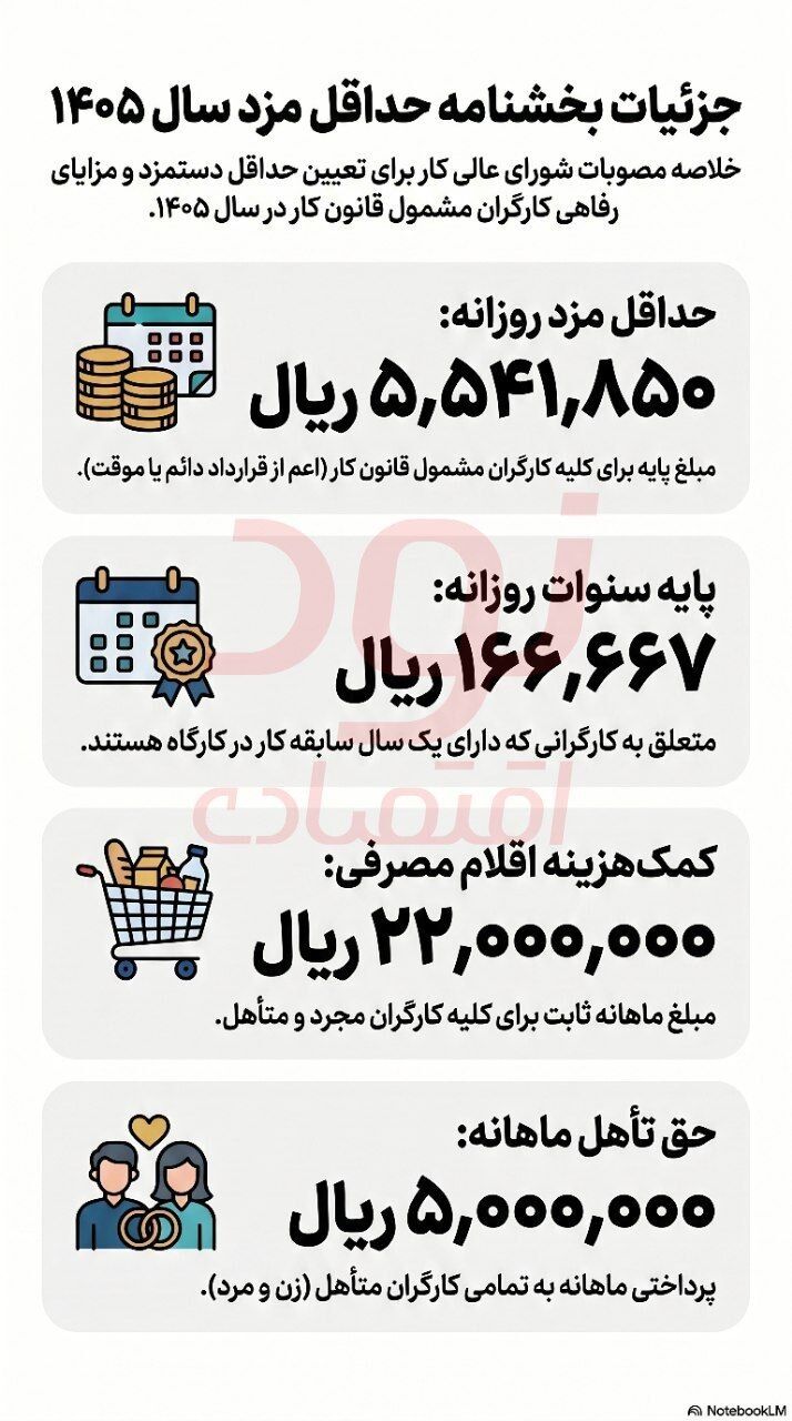 بخش نامهٔ تعیین حداقل مزد سال ۱۴۰۵ ابلاغ شد