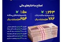 دستاوردهای بانک صادرات ایران در زمینه اصلاح ساختارهای مالی در دولت چهاردهم
