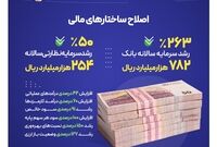 دستاوردهای بانک صادرات ایران در زمینه اصلاح ساختارهای مالی در دولت چهاردهم
