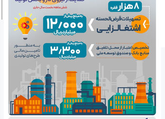 پرداخت بیش از 12.000 میلیارد ریال تسهیلات قرض‌الحسنه اشتغالزایی از سوی بانک رفاه کارگران