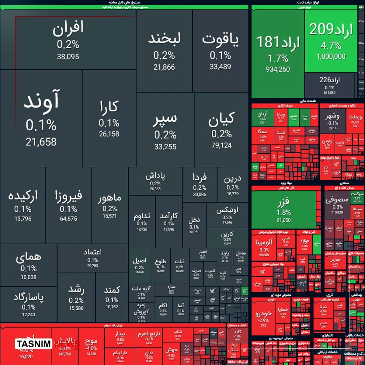 افت دوباره بازار سرمایه /ریزش ۳۲ هزار واحدی شاخص بورس