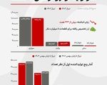عقب‌ماندگی ۱۵ درصدی صنعت خودرو در سال ۱۴۰۳ 