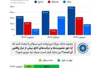 وقتی بودجه اتاق بازرگانی با مازاد میلیاردی روبه‌روست، پرسش‌های مهمی مطرح می‌شود
