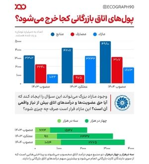 وقتی بودجه اتاق بازرگانی با مازاد میلیاردی روبه‌روست، پرسش‌های مهمی مطرح می‌شود