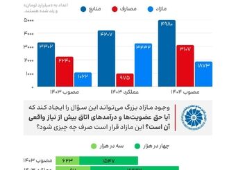 وقتی بودجه اتاق بازرگانی با مازاد میلیاردی روبه‌روست، پرسش‌های مهمی مطرح می‌شود