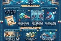  تردد اسرائیل در تنگه هرمز ممنوع، عبور کشتی‌ها فقط با ریال و جریمه ۲۰٪