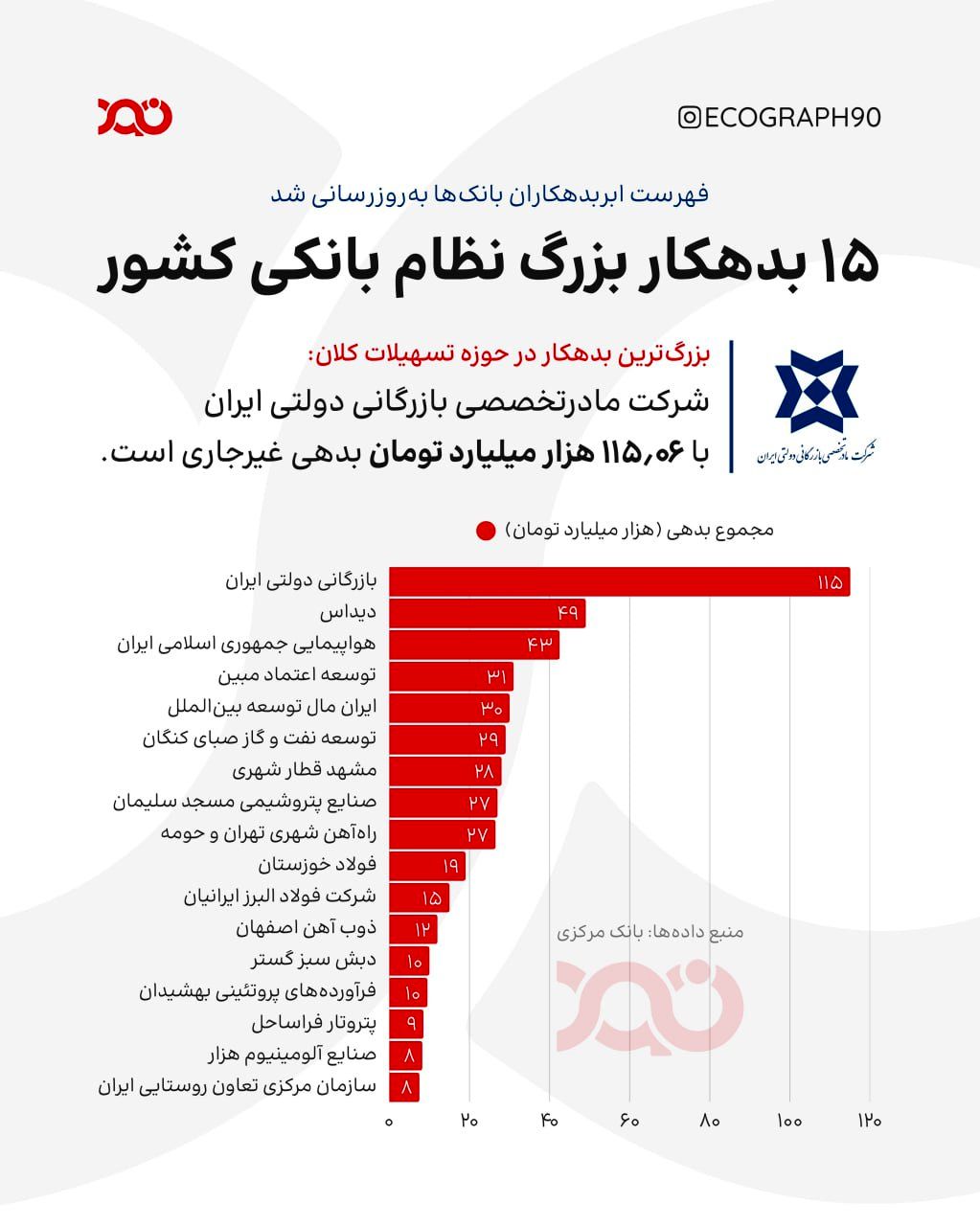 ریز بدهی 779 همتی 26 بانک و فهرست 15 ابربدهکار