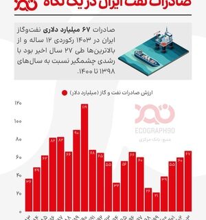 رکوردشکنی صادرات نفت و گاز ایران در سال ۱۴۰۳