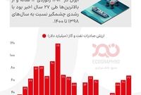 رکوردشکنی صادرات نفت و گاز ایران در سال ۱۴۰۳