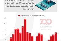 رکوردشکنی صادرات نفت و گاز ایران در سال ۱۴۰۳