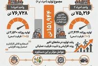 ثبت رکورد جدید تولید در مجتمع فولاد بافت؛ عبور مجموع تولید از ۱۵۱ هزار تن در اردیبهشت

