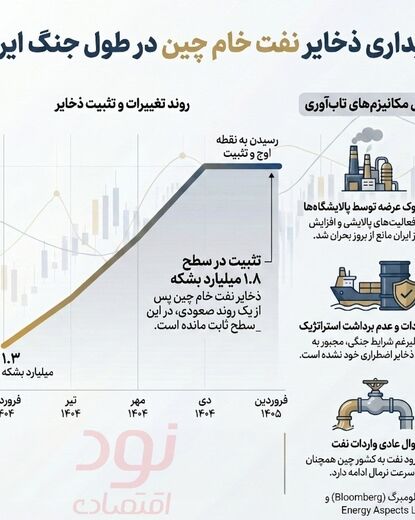 واردات نفت چین از آغاز جنگ کاهش نیافته