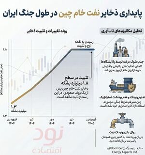 واردات نفت چین از آغاز جنگ کاهش نیافته