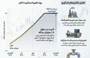 واردات نفت چین از آغاز جنگ کاهش نیافته