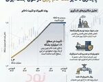 واردات نفت چین از آغاز جنگ کاهش نیافته