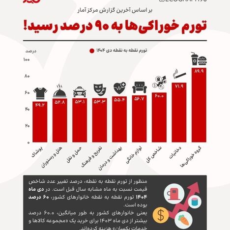 تورم ۹۰ درصدی خوراکی‌ها