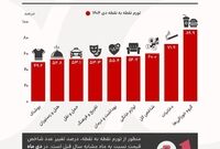 تورم ۹۰ درصدی خوراکی‌ها