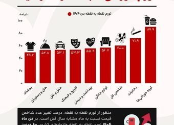 تورم ۹۰ درصدی خوراکی‌ها