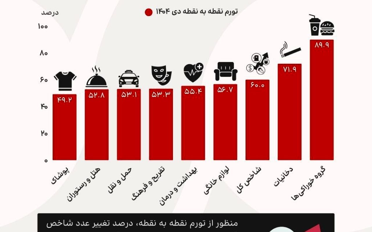 تورم ۹۰ درصدی خوراکی‌ها