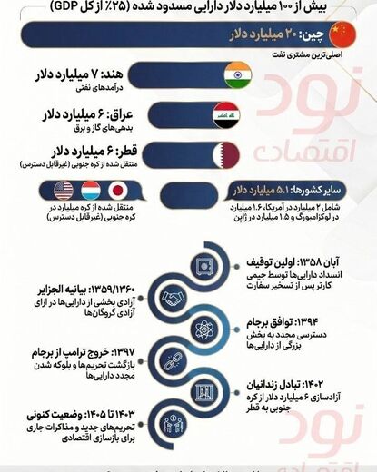 میلیاردها دلار پشت مرزها؛ ایران چقدر  شده دارد؟ 