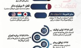 میلیاردها دلار پشت مرزها؛ ایران چقدر پول بلوکه شده دارد؟ 